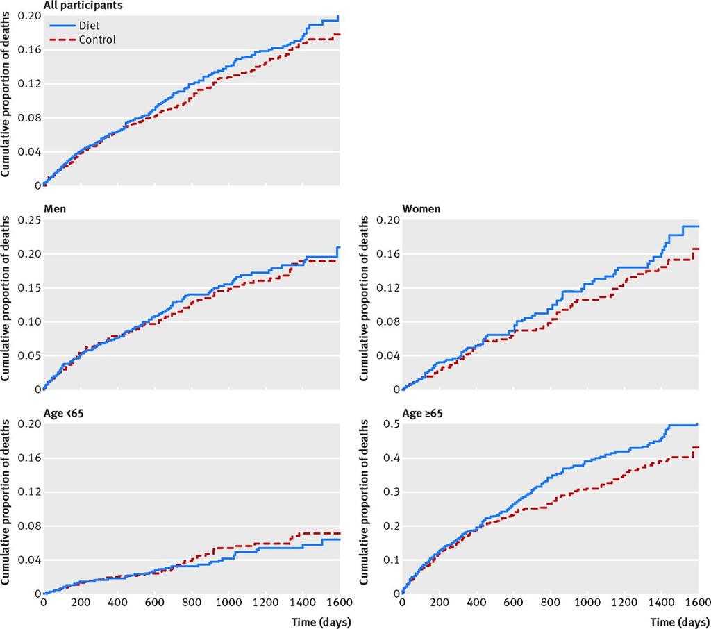 Re-evaluation of the traditional diet-heart hypothesis: analysis of recovered data from Minnesota Coronary Experiment (1968-73) BMJ 2016;353:i1246 N= 9423.