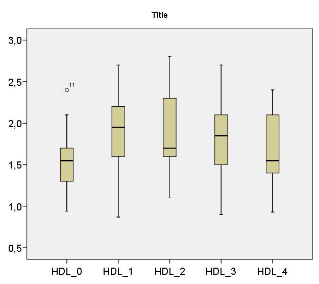 HDL stiger vid snabbmatsinducerad viktökning (mmol/l)