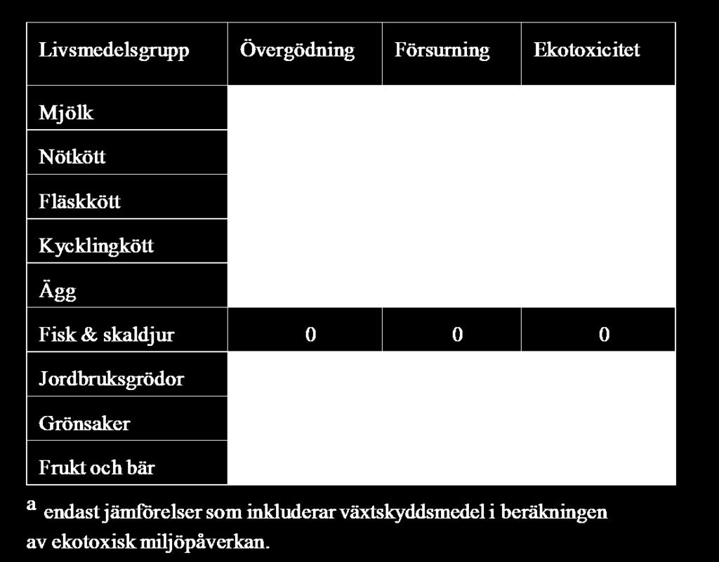 Ekologiskt bättre Konventionellt