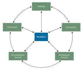 Systemanalys och systemfel Exempel på förekommande systemfel Projektörerna samarbetar med: System 1 Mål Ledning Verksamhet System 2 Mål Ledning Verksamhet Beställaren och andra konsulter som de