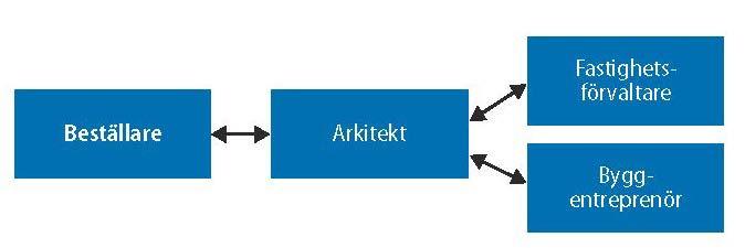 Beställarens eller andras förvaltning, för att få underlag för projekteringsinsatsen. Aktörer som har annanföretagskultur. Konsulter som samverkar i ett projekt kan har ha helt olika bakgrund.