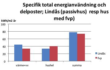delposter för Lindås Park och optimal systemlösning med frånluftsvärmepump. Källa: Harrysson (2015a).