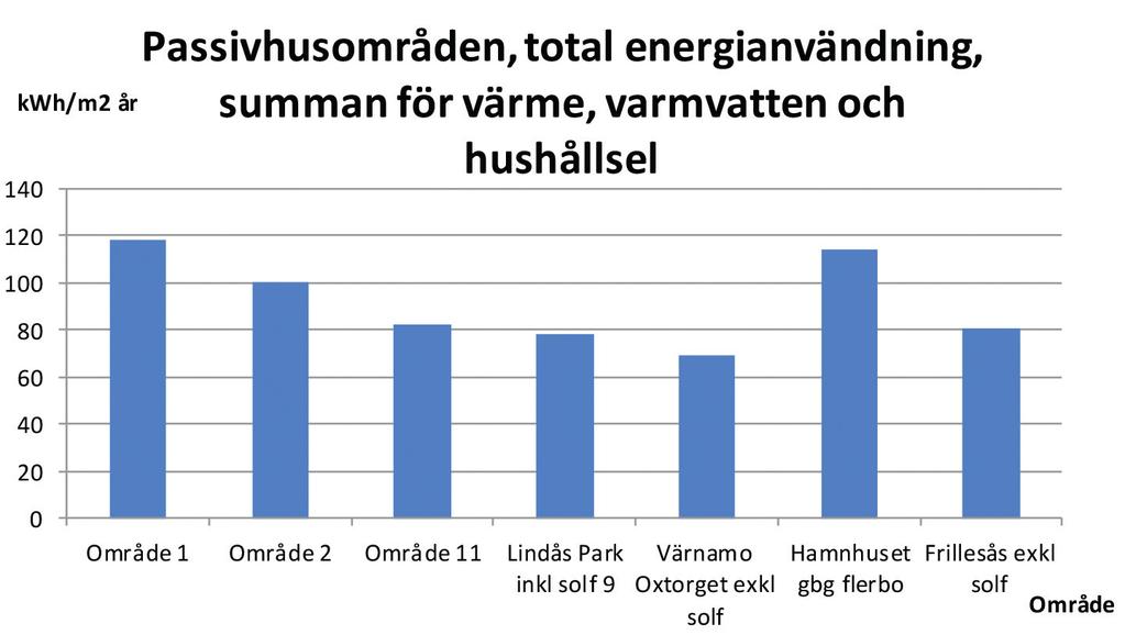 Kombinerade värmeoch ventilationssystem som luftvärme bör undvikas då innetemperaturen styrs med en centralt placerad termostat. Den ger lägre gratisvärmeutnyttjande och fler komfortstörningar.