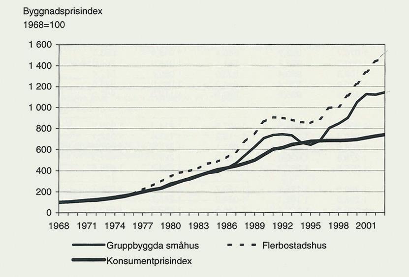 Flerbostadshus Hustyp Småhus 0 5 10 15 20 25 30 35 40 45 50 55 65 70 Produk onskostnad bru o per ytenhet, tkr Figur 6: Byggnadsprisindex 1968-2003 (1968 = ). Källa: SCB (2005).