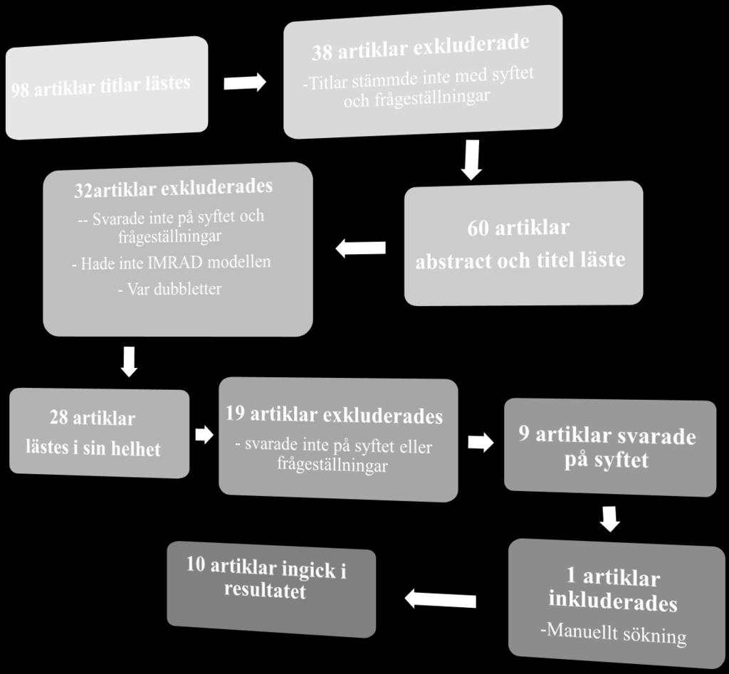 2.4.1 Figur 1. Flödesschema av urvalsprocessen. 2.5 Dataanalys I denna studie bearbetades samt analyserades syfte och frågeställningar enligt Polit och Becks (2012) rekommendation.