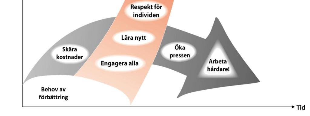 Genom att hela tiden jobba med förbättringar bygger man ett företag som har långsiktig konkurrenskraft och där det skapas utrymme för tillväxt.