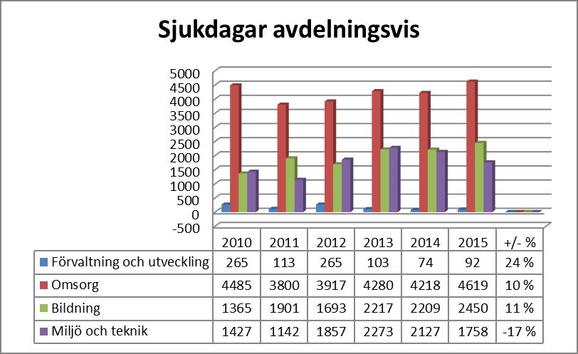 10 Personalrapport Sjukdagar Per person blir sjukfrånvaron 2015 15,4 kalenderdagar (år 2014 14,5 kalenderdagar). I kommunerna var medeltalet år 2013 16,7 dagar per person.