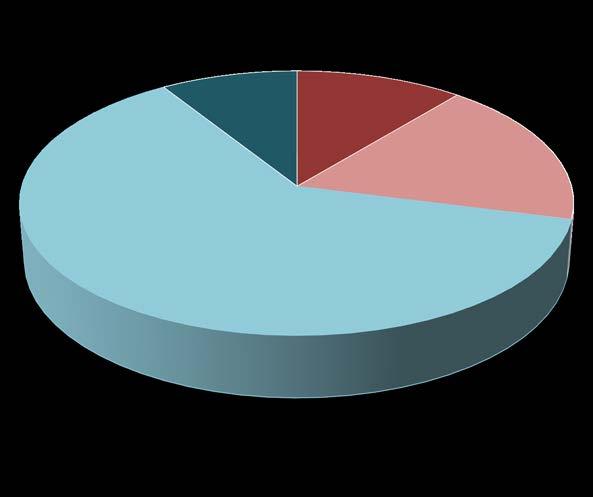 UPPGIFTERNAS KRAVNIVÅ 9% 11% Arbetets kravnivå är betydligt lägre än min