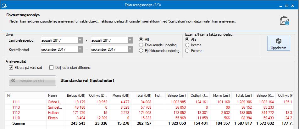 det är differenser i faktureringen.