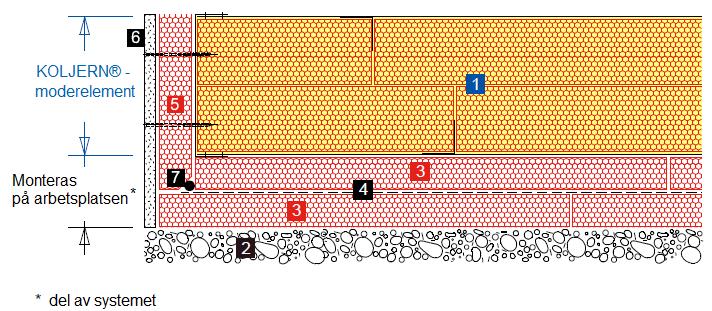 K03 - KOLJERN - Grundelement Sida: 4 Datum: 17.12.2014 Ersätter: 0/0/0 www.koljern.se 1. KOLJERN moderelement 208 mm vid tjocklek 1,5 mm på plåtlättbalk 2.
