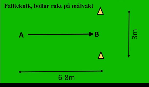 A skjuter bollen längs marken rakt på B B fångar bollen B kastar/skjuter bollen till A A fångar bollen Stå i utgångsställning