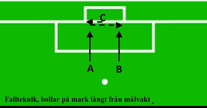 rakt fram Täck bollen med kroppen och fånga bollen direkt i skopan 4.