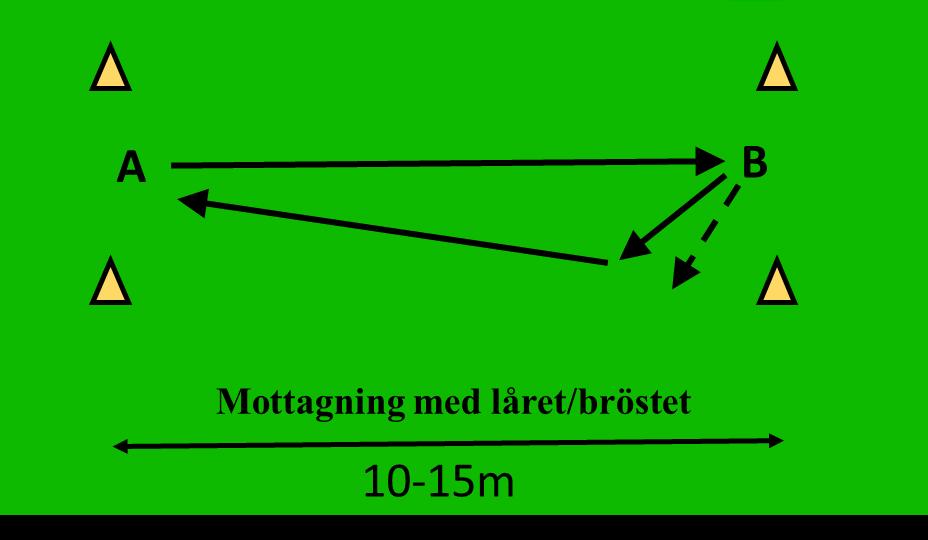 A kastar bollen till B som tar emot den med låret eller bröstet B skjuter bollen till A som fångar den Byt uppgift efter 8-10 bollar MOTTAGNING MED LÅRET Möt bollen Ha stödjebenet något böjt Möt