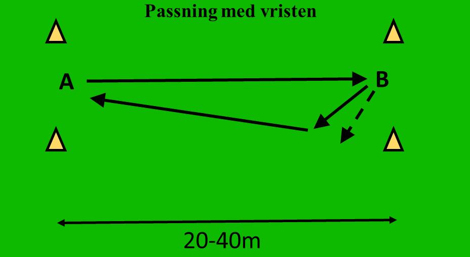 ANVISNING A slår en lång passning i luften till B B tar emot bollen med valfri kroppsdel, inte händerna B slår en lång passning i luften till A A tar emot bollen med valfri kroppsdel Titta