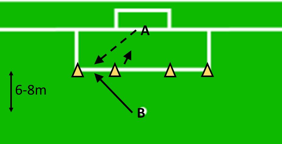 B skjuter en boll på marken mot det ena konmålet - A rusar ut, kastar sig och försöker greppa bollen innan den passerar konmålet Byt uppgift efter 4-6 omgångar