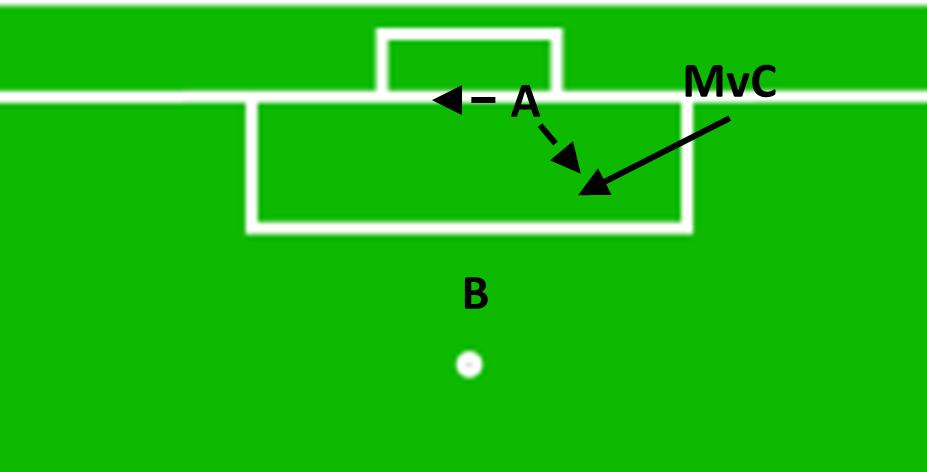 A har sin utgångsposition i mitten MvC spelar bollen parallellt med målområdeslinjen samtidigt som A gör en sidledsförflyttning för att komma i linje med bollen B löper mot bollen och avslutar i
