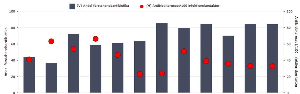 Andel rekommenderade preparat av all antibiotika