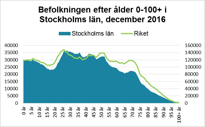 30 Befolkning och arbetskraft Stockholms befolkningstillväxt är omfattande. Ökningen av nya stockholmare år 2016 var drygt 37 600 personer.