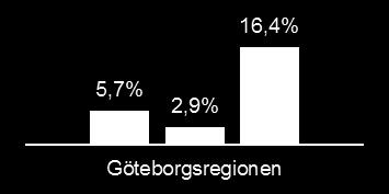 2 Arbetslöshet i Göteborgsregionens kommuner Arbetslöshet, 16-64 år, bland olika grupper Hur ser då arbetslösheten ut inom respektive kommun i Göteborgsregionen?