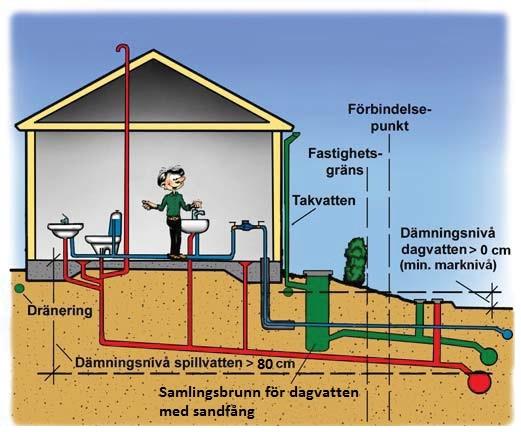 INSTALLATIONER OCH KOSTNADER INOM DEN EGNA FASTIGHETEN Fastighetsägaren ansvarar för alla kostnader och arbeten inom sin egen fastighet fram till förbindelsepunkten.