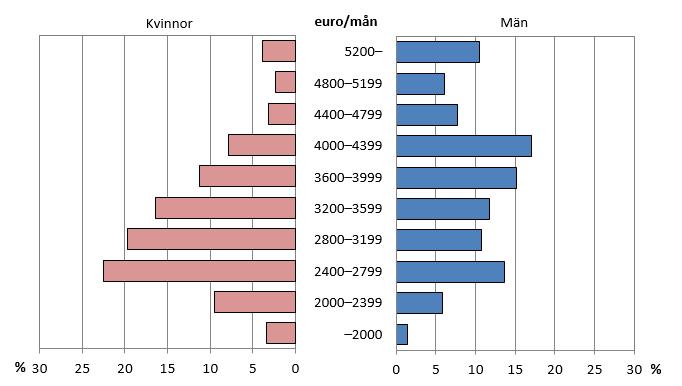 Figur 1: Genomsnittlig totalförtjänst per månad, landskapsanställda år 2002 2016 euro/mån 4 500 4 000 3 500 3 000 2 500 2 000 1 500 1 000 500 0 2002 2003 2004 2005 2006 2007 2008 2009 2010 2011 2012