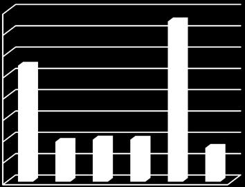 Den stora sänkningen av koldioxidutsläpp 2009-2011, beror främst på byte till miljömässigt bättre el. På motsvarande sätt beror ökningen under 2014 på en tillfällig återgång från grön el.