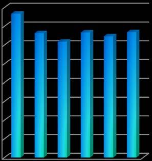 Totalförbrukningen i kwh/m² har minskat med ca 7% (3,6 kwh/m 2 ). Vi har sedan 2015-01-01 ett elavtal med EPD-certifierad vattenel, vilken inte gererar koldioxidutsläpp vid elproduktionen.