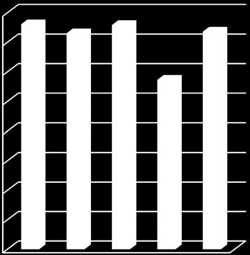 TRANSPORTER Det totala antalet körda mil har under perioden 2009-2015 minskat med drygt 3% (36 mil).