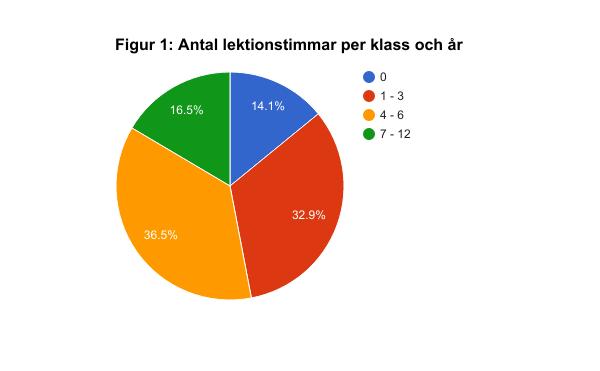 liggande studie att lärare på grundskolor i Stockholms län ägnar i snitt drygt 1,5 lektionstimme per år mer åt grannspråksundervisning än lärarna i Skånes län.