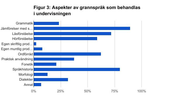andra resurser för grannspråksundervisning, av dessa är det dock endast 18 %, det vill säga två informanter, som anger att de över huvud taget bedriver grannspråksundervisning.
