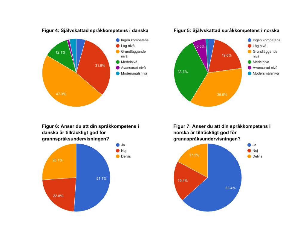 4.2. Lärarnas grannspråkskompetens och dess samband med grannspråksundervisning och faktorer som geografisk lokalisering, examensår och utbildning I denna del redovisas först lärarnas självskattade