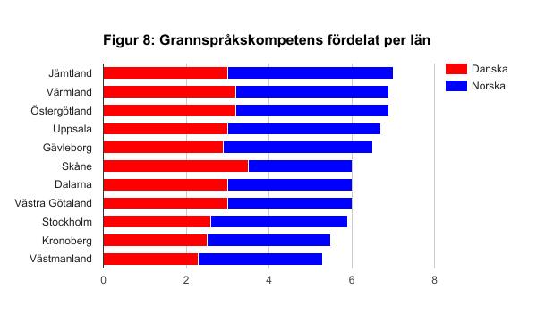 till norsk språkkompetens. 22,8 % anser att de inte har tillräckligt god språkkompetens i danska medan 26,1 % anser att de delvis har tillräcklig god språkkompetens för grannspråksundervisningen.