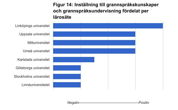Jämtland, Värmland, Dalarna och Skåne finns utspridda längs hela svarsfrekvensen. Slutsatser utifrån indelning av svaren i Götaland, Norrland och Svealand kan inte dras (se figur 13)