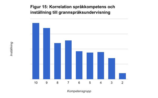 Lärare som har angett att grannspråksundervisning ingick i deras lärarutbildning anser generellt att grannspråkskunskaper har större relevans än lärare som inte fått utbildning i