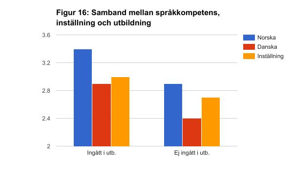 Jämförelsen mellan hur relevant lärarna själva anser att grannspråkskunskaper är i olika län visar att lärarna i de län som skattade sin egen grannspråkskompetens högt också var de lärare som ansåg