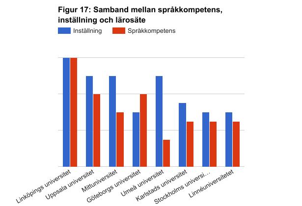 Denna korrelation kan iakttas för lärare i exempelvis Jämtland, Uppsala och Östergötland som både ansåg att grannspråkskunskaper är relevanta och skattade sin egen grannspråkkompetens högt.