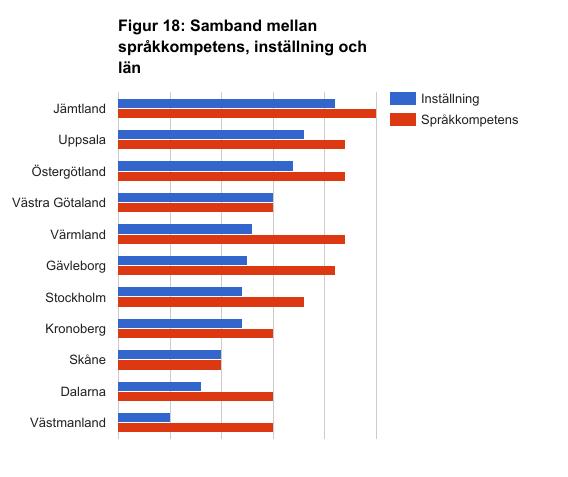 lärarnas svar. Gränslän som Jämtland, Värmland, Dalarna och Skåne finns utspridda längs hela svarsfrekvensen men.
