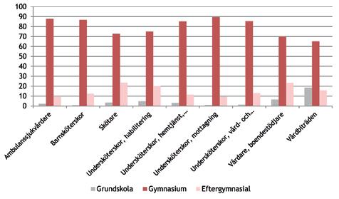Figur 7. Andel anställda i de största yrkesgrupperna fördelat per utbildningsnivå år 2014, SSYK 2012. Källa: SCB (2016), Specialbeställning ur yrkesregistret.