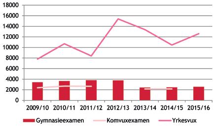 Figuren nedan visar också att antalet elever med en gymnasieexamen från yrkesprogrammet var drygt 3 400 elever fram till läsåret 2013/14 för att därefter minska till drygt 2 500 elever per läsår.