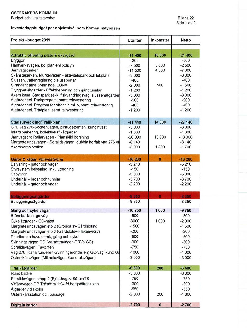 Budget och kvalitetsenhet Bilaga 22 Sida 1 av 2 Investeringsbudget per objektnivå inom Kommunstyrelsen Projekt - budget 2019 Utgifter Inkomster Netto Attraktiv offentlig plats & skärgård -31 400 10