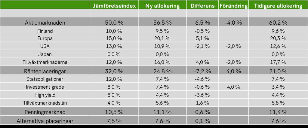 Den svaga absoluta avkastningsnivån och förväntningarna om ränteuppgång minskar attraktiviteten.