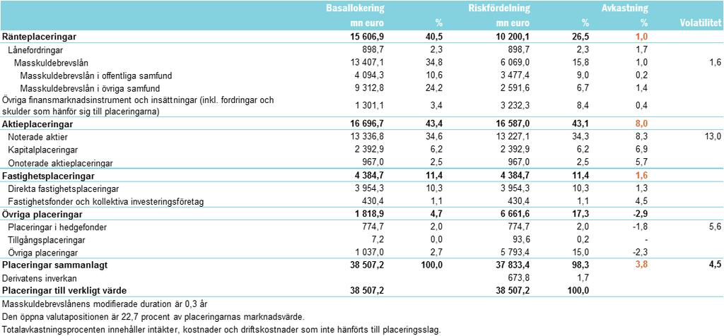 Ilmarinens solvens stärktes jämfört med årsskiftet. Solvenskapitalet uppgick till 8 949 (7 386) miljoner euro i slutet av kvartalet.