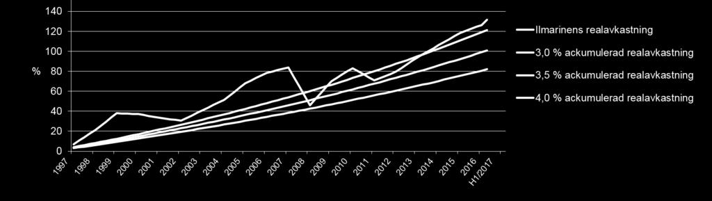 Den kumulativa nettoavkastning på placeringarna 1997 30.6.