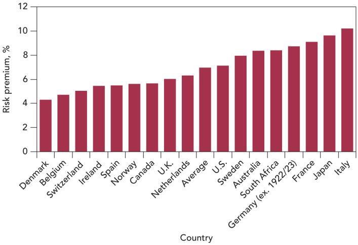 Genomsnittlig årlig avkastning och värdetillväxt för svenska placeringstillgångar 1919-2011 14% 12% 10% 12,5% 9,0% 10,1% Kort ränta (Statsskuldsväxlar) Statsobligationer Svenska aktier 8% 6% 5,2%