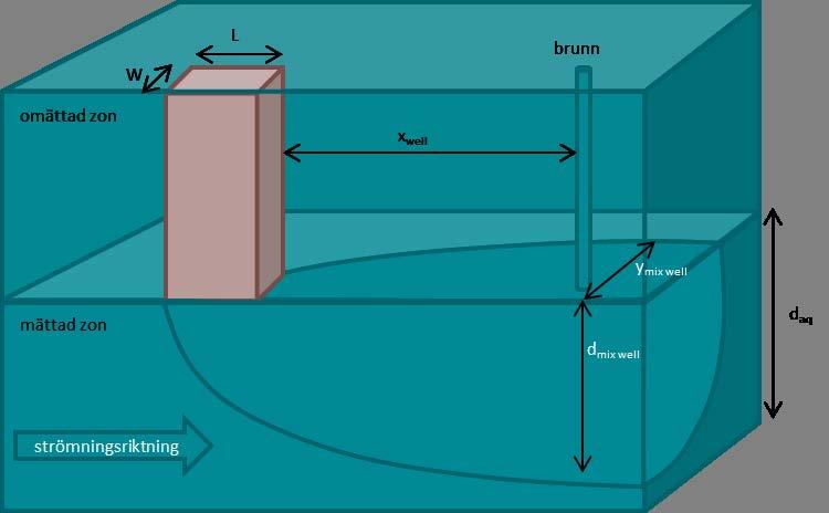 Figur 10. Schematisk bild av modellen för beräkning av utspädning med oförorenat grundvatten av en förorening som ligger ovanför grundvattnet, i den omättade zonen (markvattenzonen).