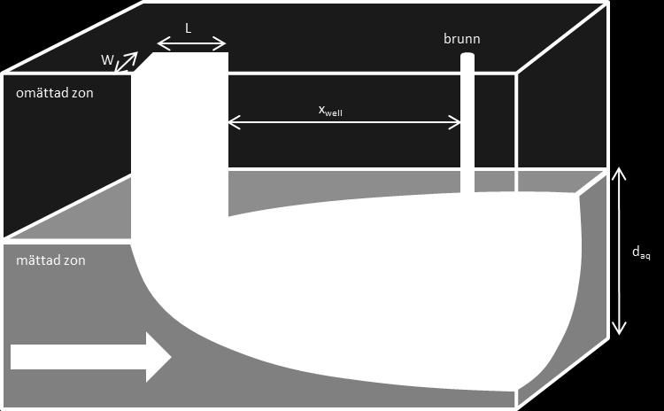 3.1 Principer Transportmodellen uppskattar utspädningen mellan porvattnet och grundvattnet i en given punkt nedströms det förorenade området.
