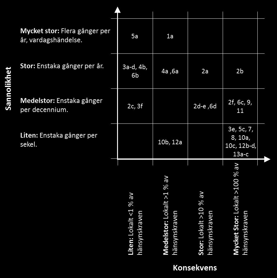 Som förväntat sker en förflyttning av flera skadehändelser mot högre sannolikheter till följd av den ökade mänskliga närvaron och i området.