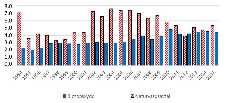 Skogsstyrelsen 5 JO1402 SM 1601 Den genomsnittliga produktiva skogsmarksarealen för biotopskyddsområden är 3,5 hektar. För naturvårdsavtal är den genomsnittliga skogsmarksarealen 7,1 hektar.