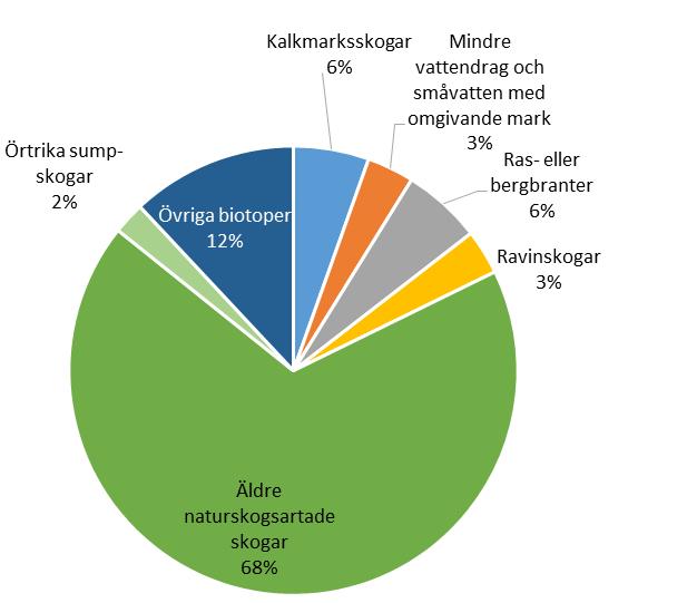 Skogsstyrelsen 6 JO1402 SM 1601 Figur D. Biotopskydd, fördelat på biotoptyper, andel av den produktiva skogsmarksarealen. Hur många skyddade områden finns det?