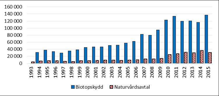 naturvårdsavtal. Figur F. Ersättning vid bildande av biotopskyddsområden samt för naturvårdsavtal per år, tusental kronor.